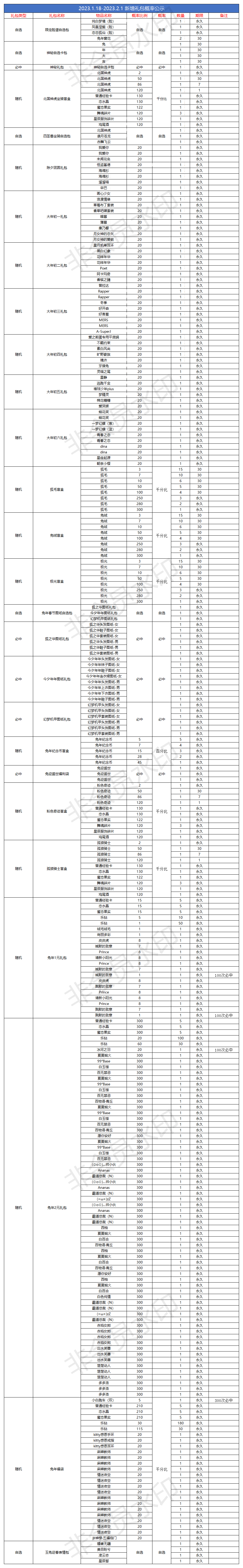1.18新服新增礼包概率公示_Sheet1.png