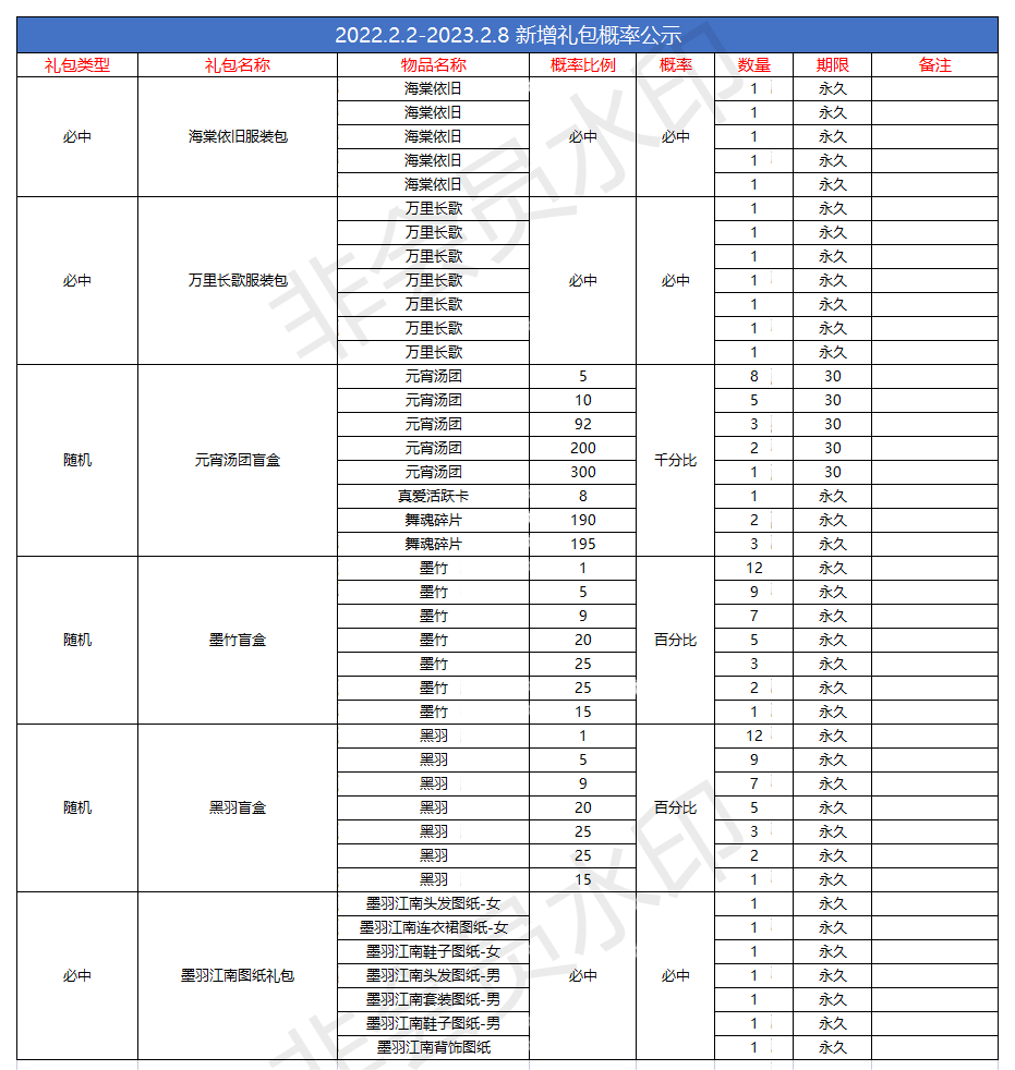 2.2新增礼包概率公示_Sheet1.png