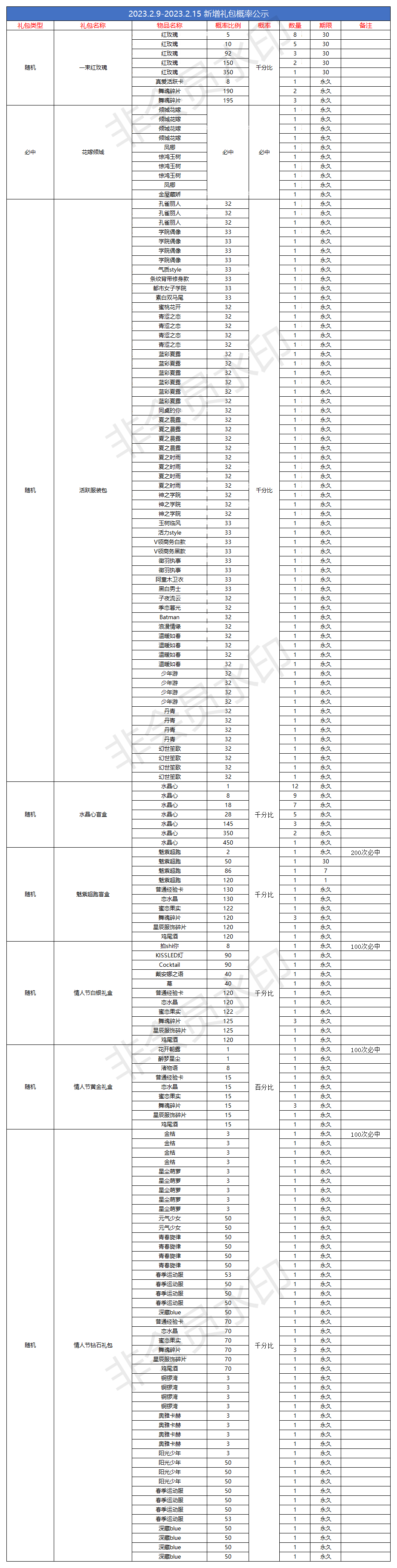 2.9新增礼包概率公示_Sheet1.png
