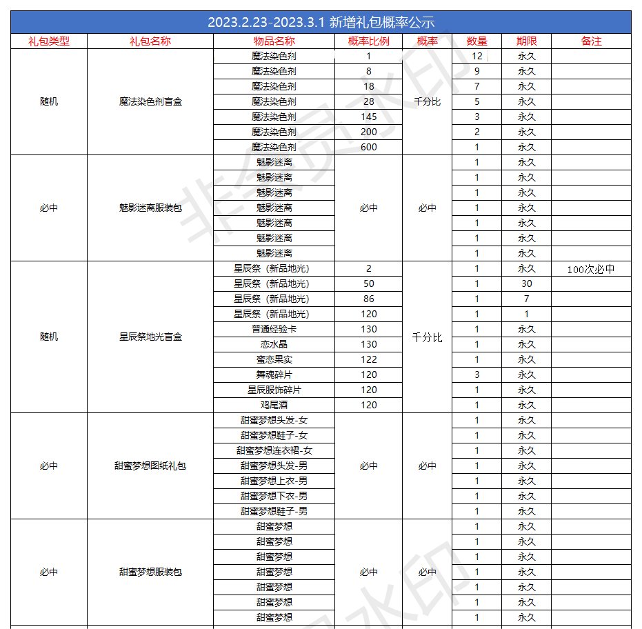2.23新增礼包概率公示_Sheet1.png